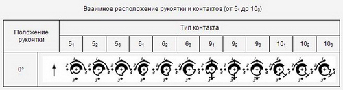 �������� ������������ �������� � ��������� (�� 5 �� 10)